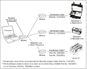 Remote Access Basic Setup